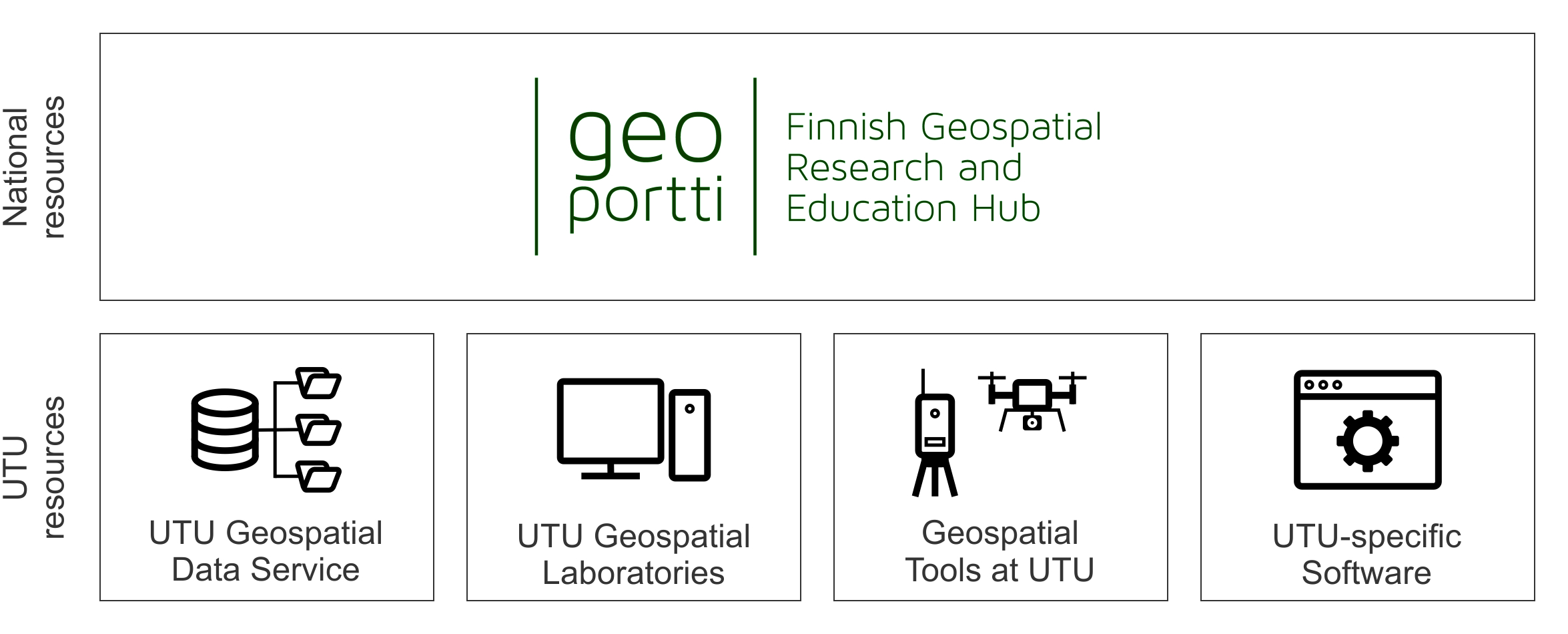 Chart representing geospatial resource types.